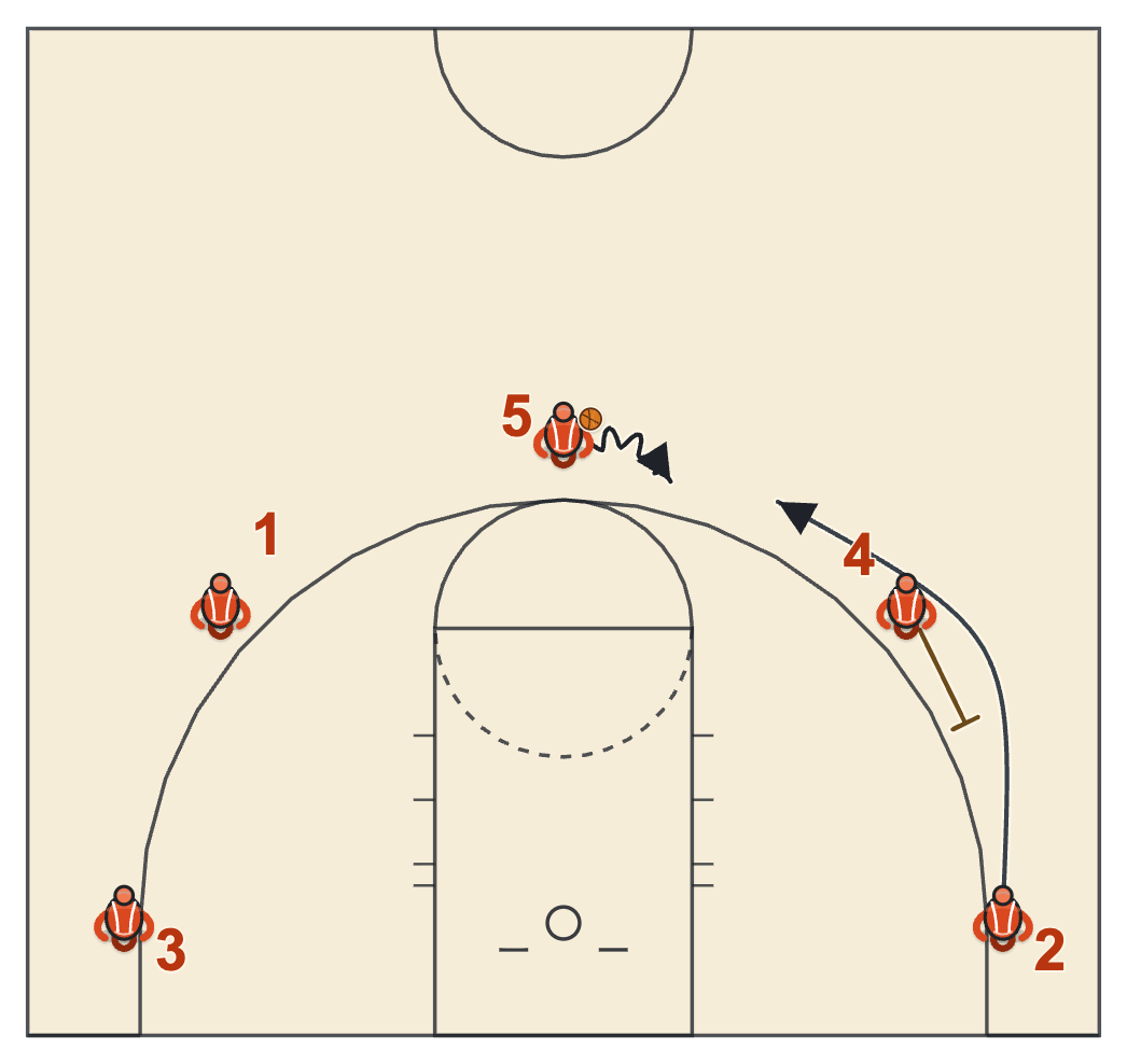 Zoom action diagram with the big at the top of the key dribbling at a corner guard who runs up off a down screen from the left wing