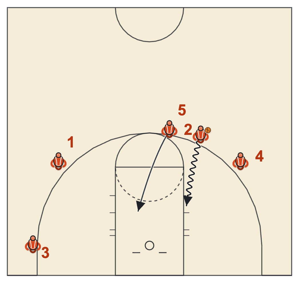 Zoom action diagram with the guard driving off the hand-off and the big rolling to the rim