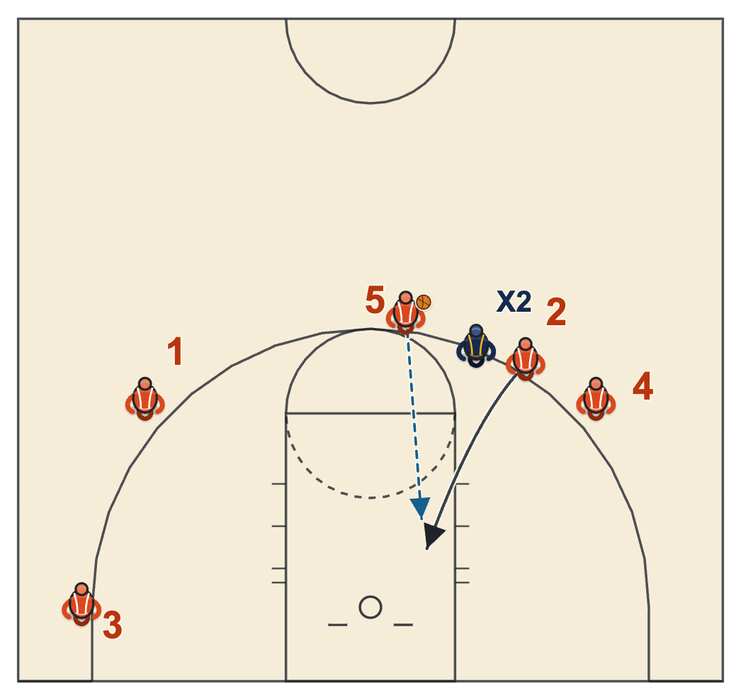 Zoom action diagram with the guard cutting backdoor to the rim because his defender overplays the hand-off