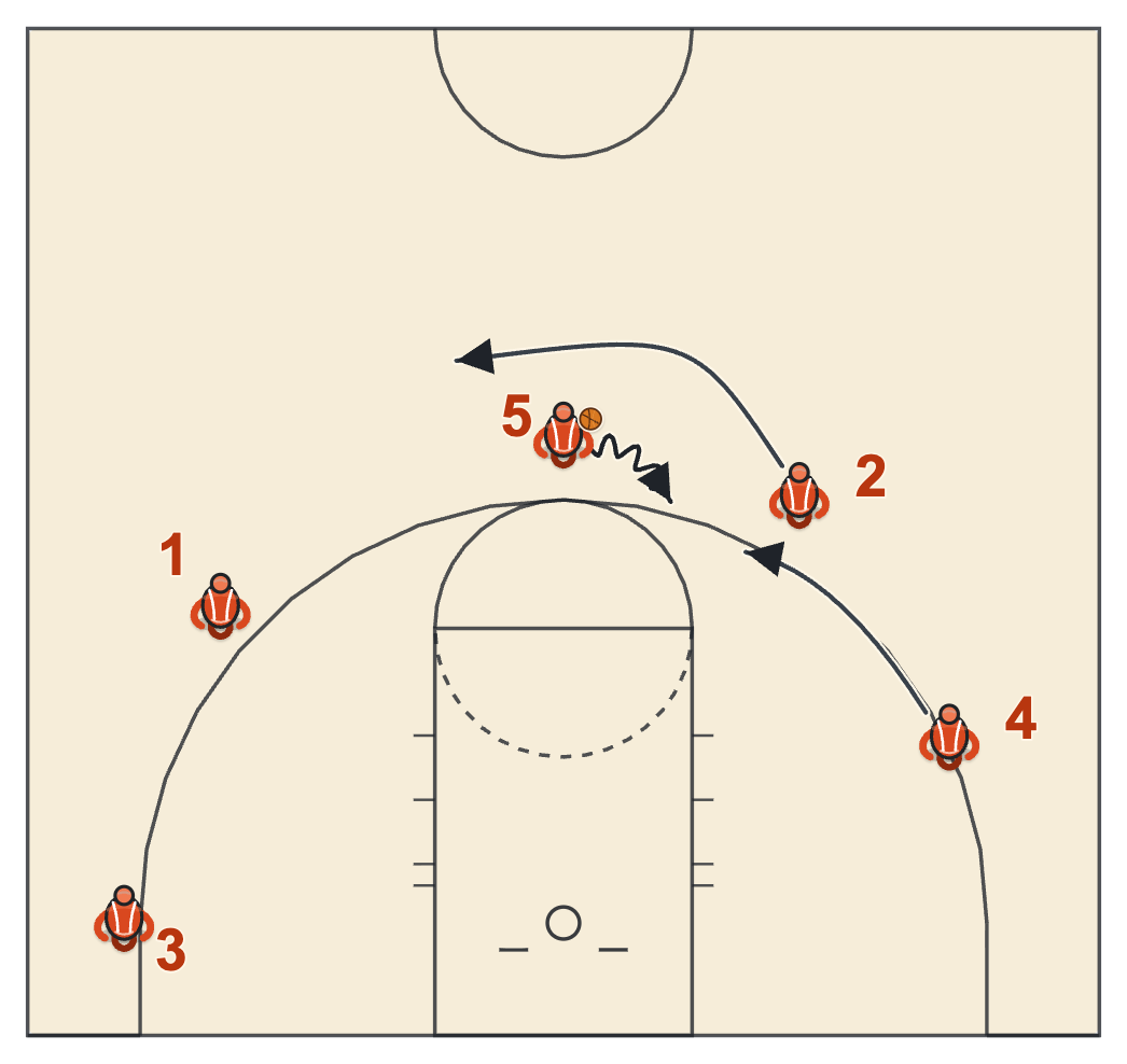 Zoom action diagram with the screener coming off the screen to take the hand-off after the corner guard is denied and keeps running