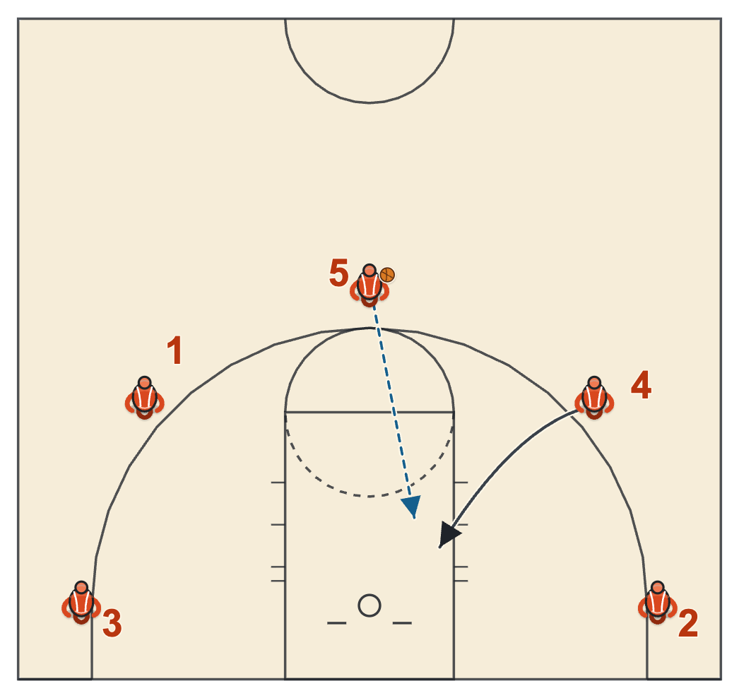 Zoom action diagram with the screener faking the down screen and slipping to the rim for a pass from the big at the top of the key