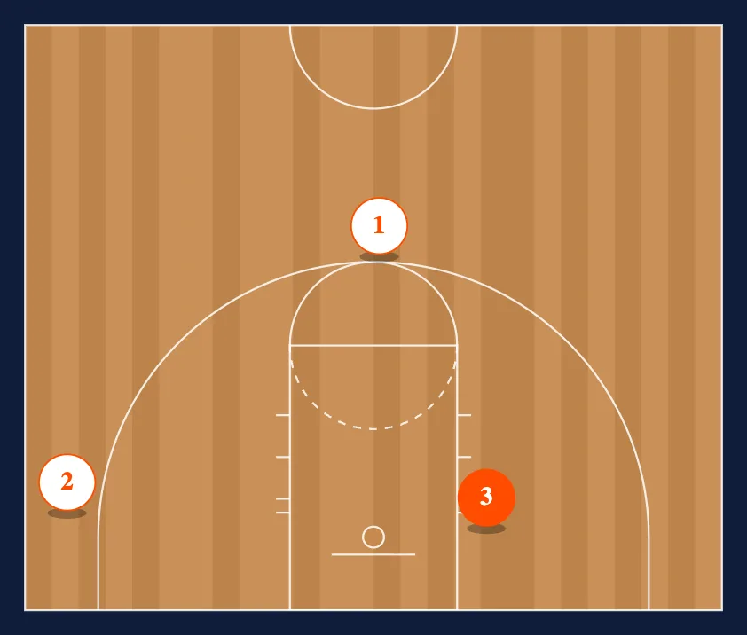3-0 Wave Cuts diagram