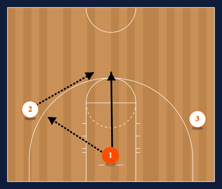 3-0 Wing Handoff or Backdoor diagram