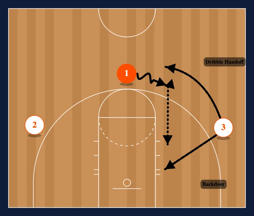 3-0 Wing Handoff or Backdoor step 2
