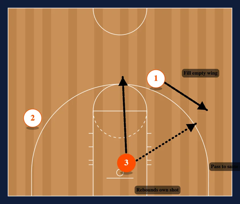 3-0 Wing Handoff or Backdoor step 3