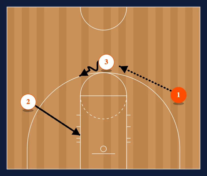 3-0 Wing Handoff or Backdoor step 4