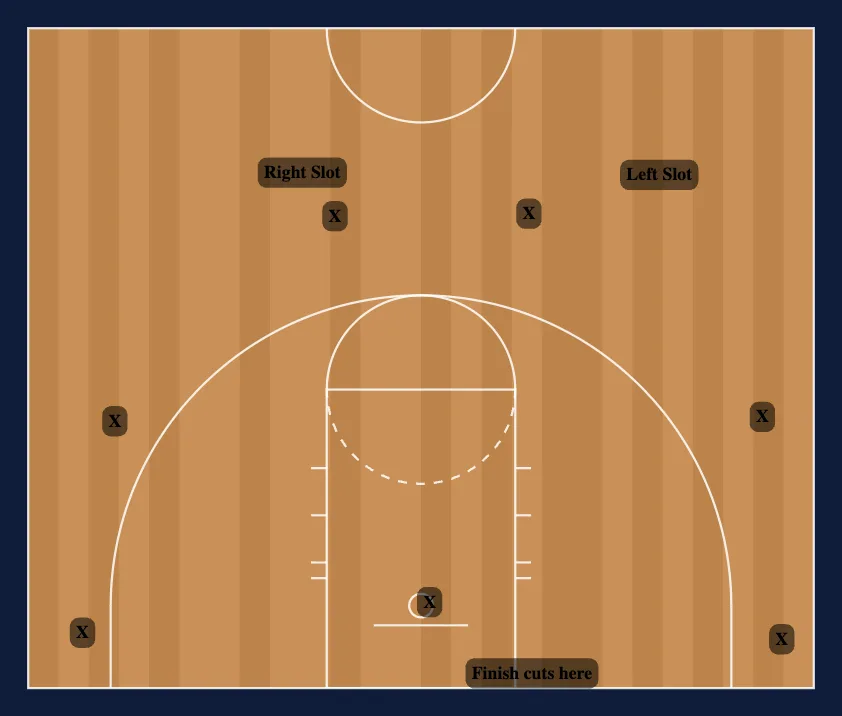 Teaching Lines on the Floor diagram