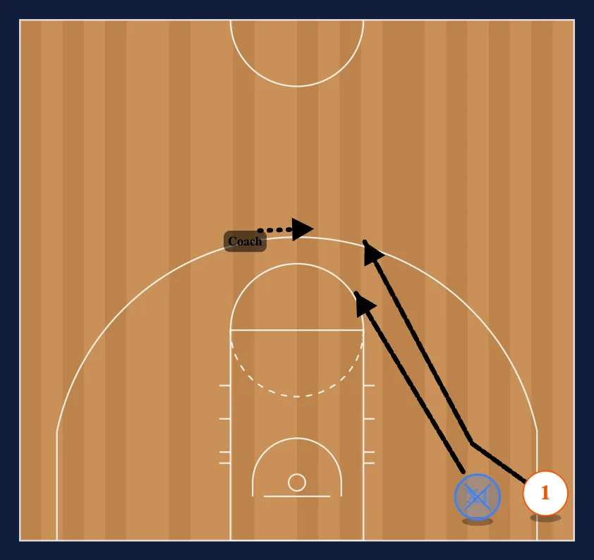 Cut/Fake/Shot diagram