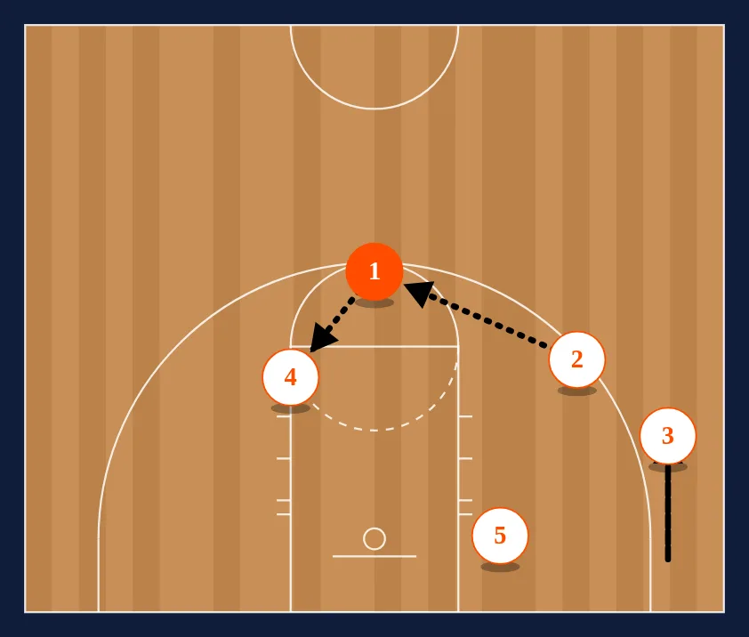 Fronted Post Weak Lob step 2