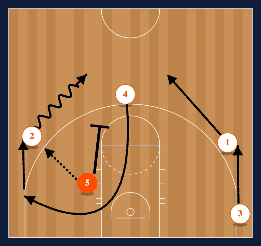 Dribble Up- Chin diagram