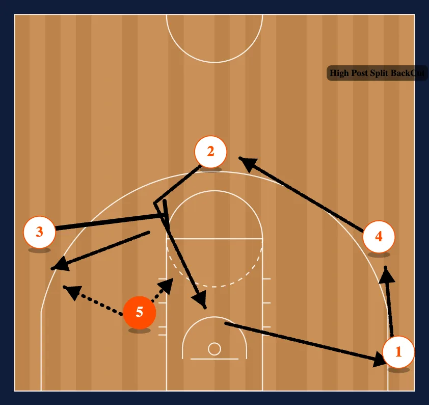 High Post Split: Backcut diagram