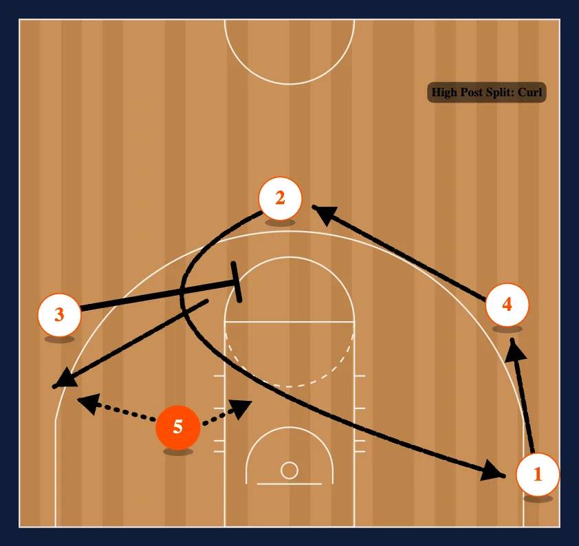 High Post Split: Curl diagram