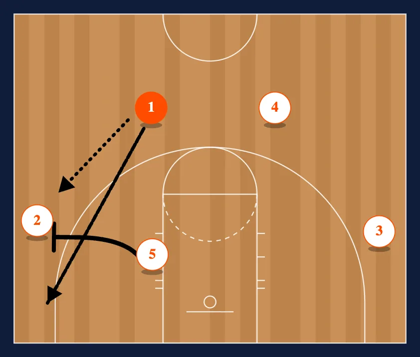 Corner Continuity Offense diagram