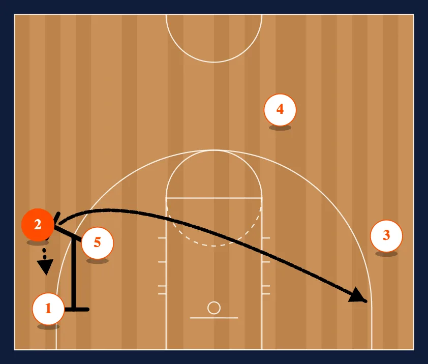 Corner Continuity Offense step 2