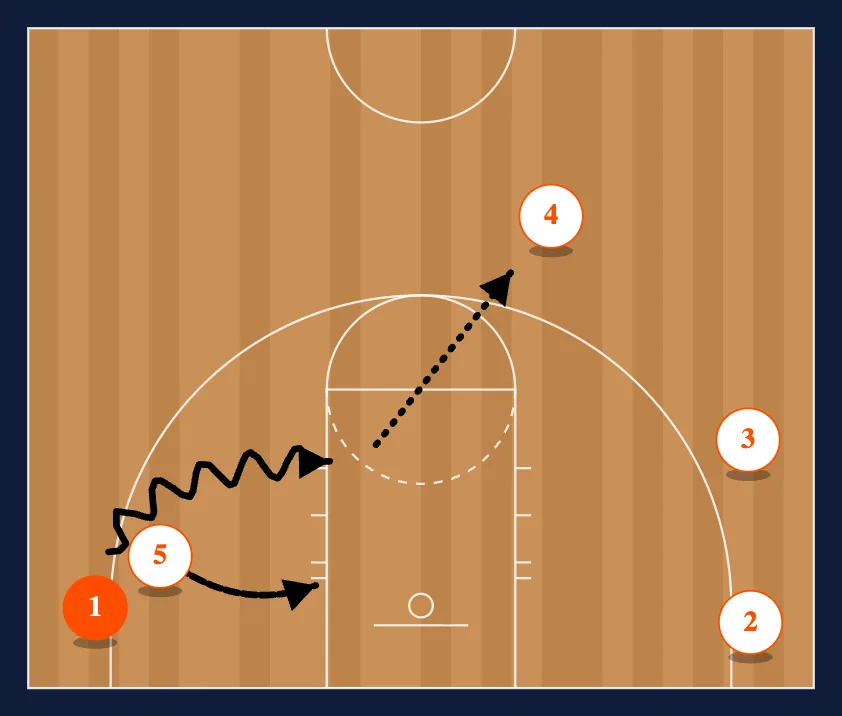 Corner Continuity Offense step 3