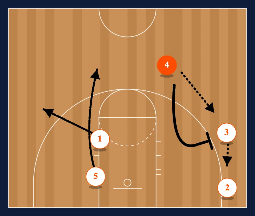 Corner Continuity Offense step 4