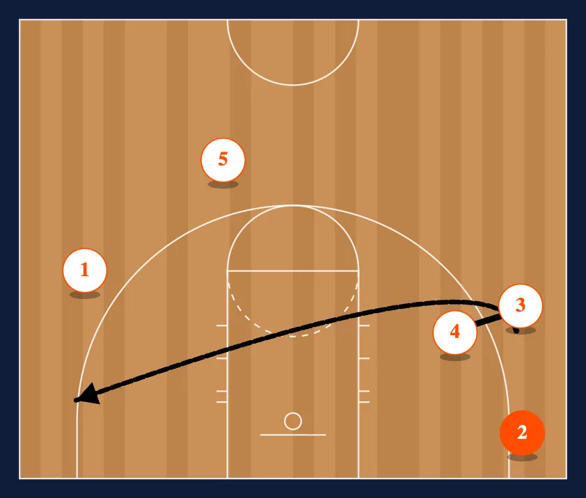 Corner Continuity Offense step 5