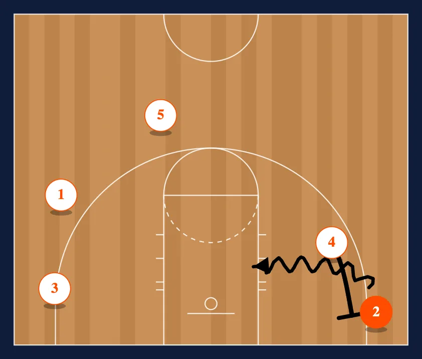 Corner Continuity Offense step 6