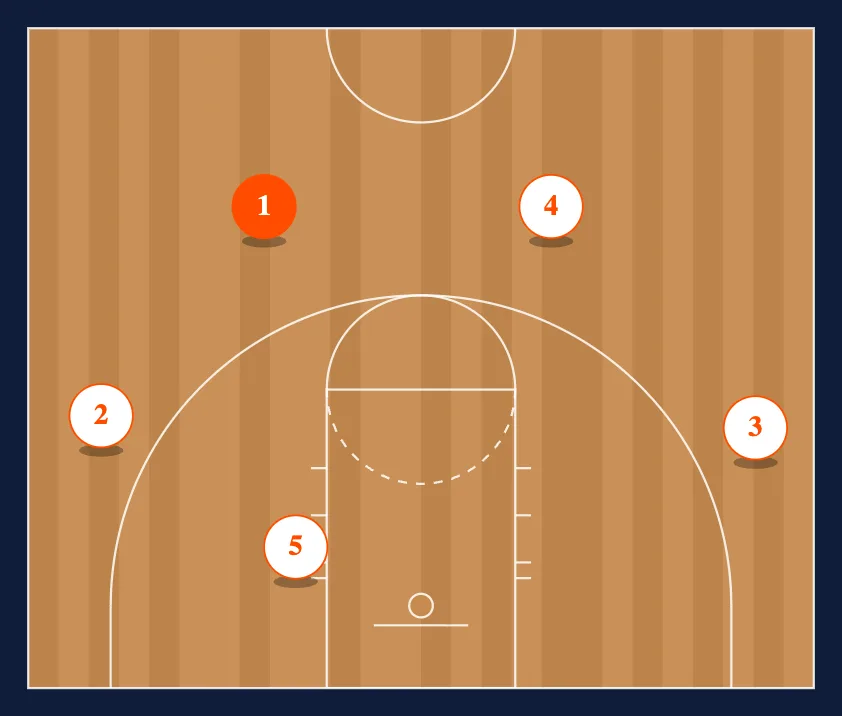 Titan 4 Out Motion Offense diagram