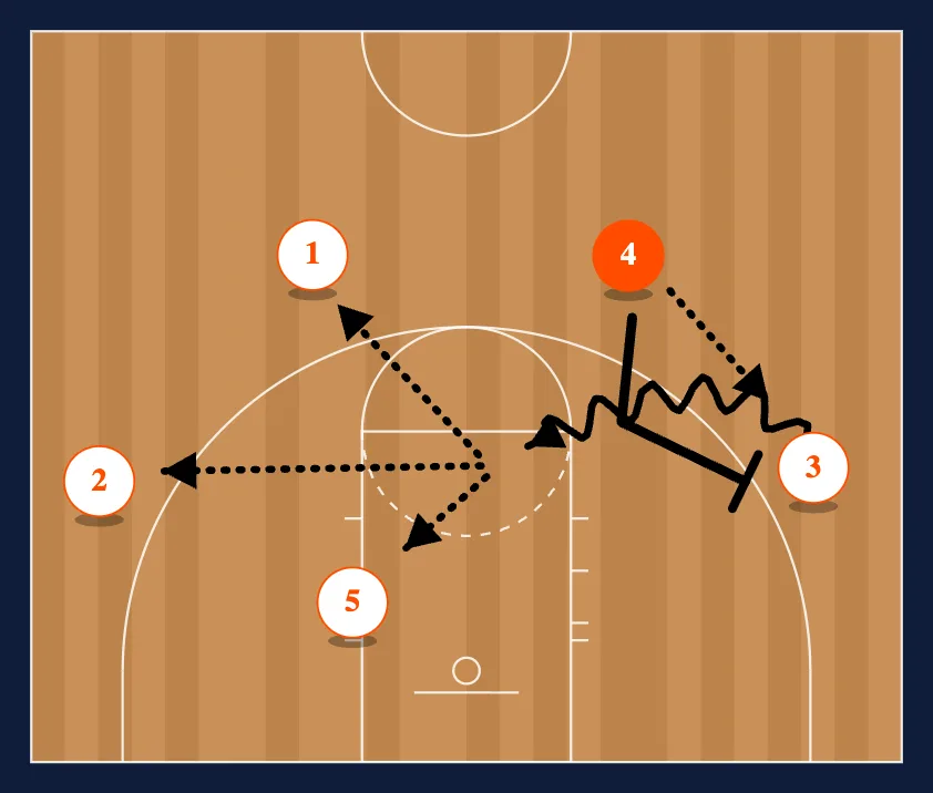 Titan 4 Out Motion Offense step 12