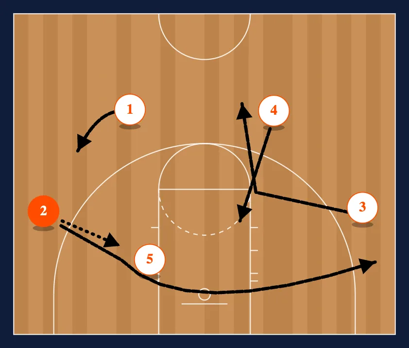 Titan 4 Out Motion Offense step 13