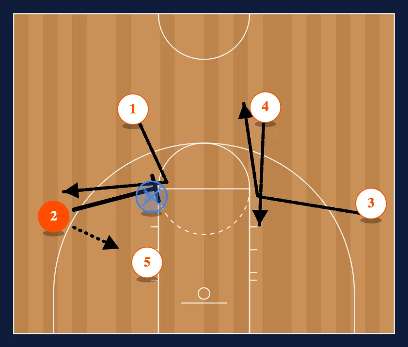 Titan 4 Out Motion Offense step 14