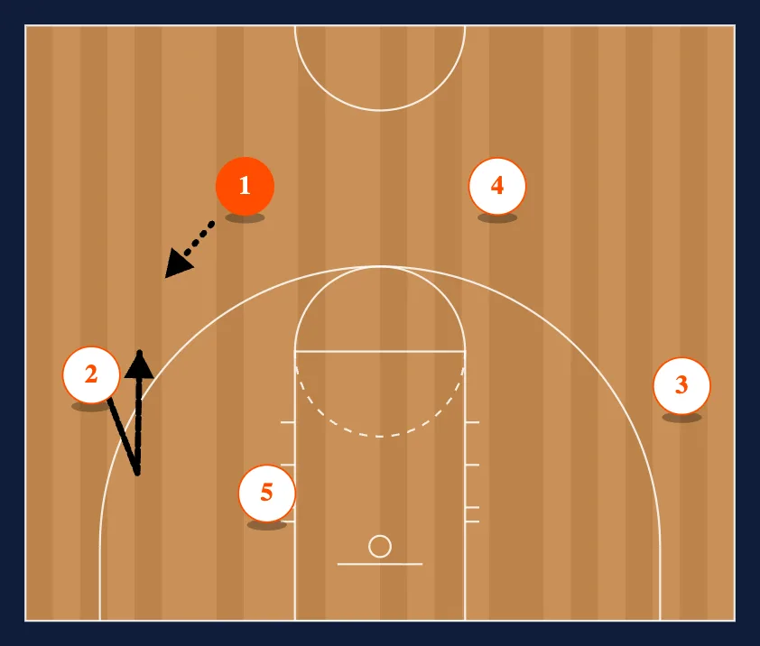 Titan 4 Out Motion Offense step 2