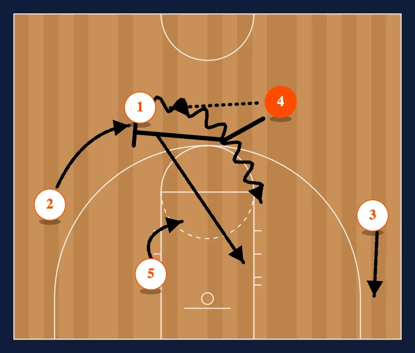 Titan 4 Out Motion Offense step 22