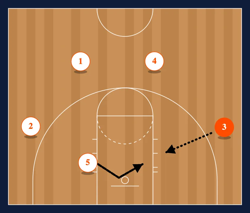 Titan 4 Out Motion Offense step 4