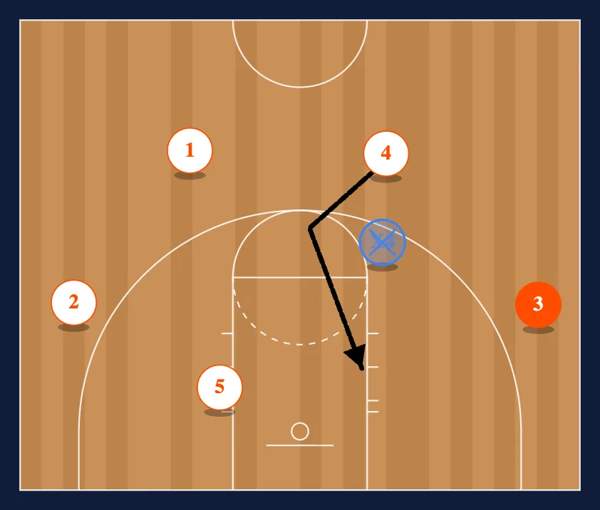 Titan 4 Out Motion Offense step 5