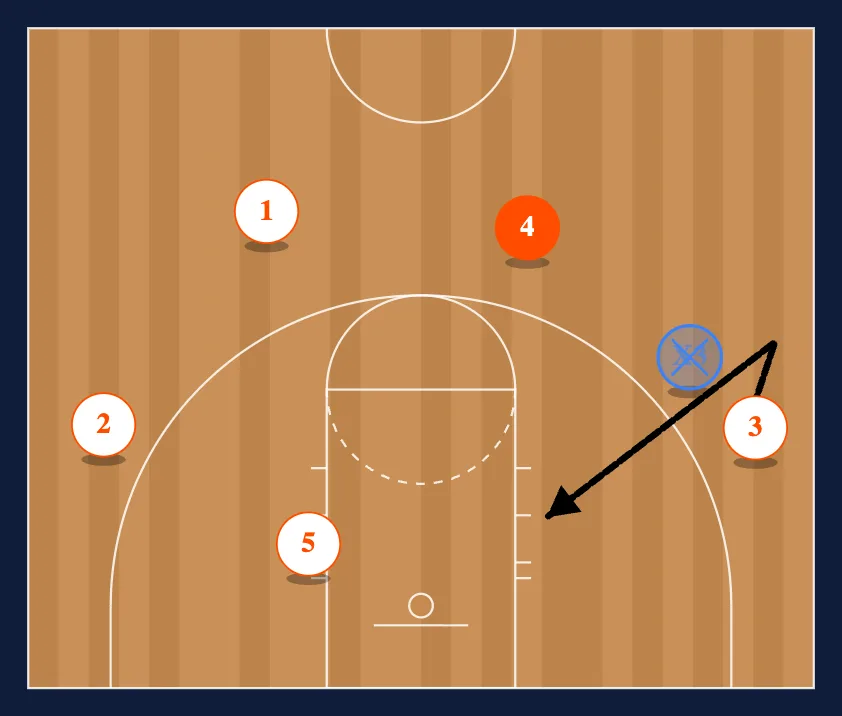 Titan 4 Out Motion Offense step 6