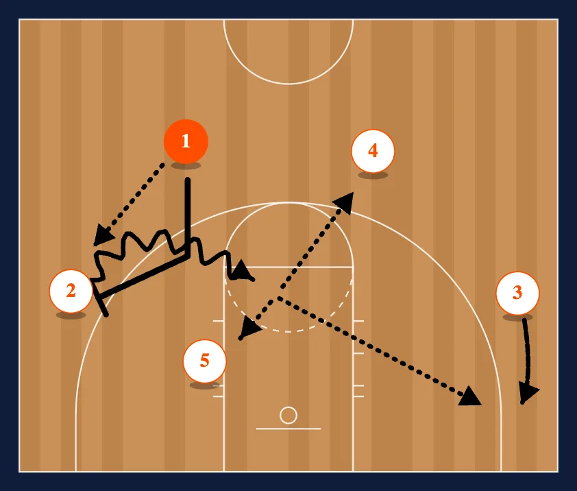 Titan 4 Out Motion Offense step 7