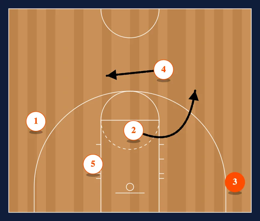 Titan 4 Out Motion Offense step 8