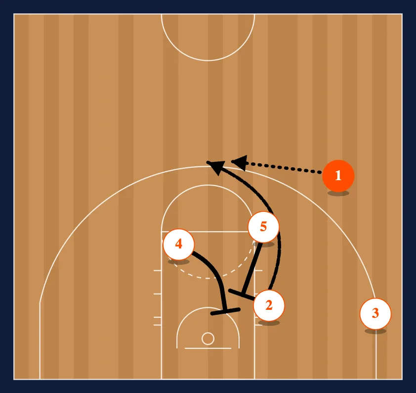 Misdirection Stagger step 2