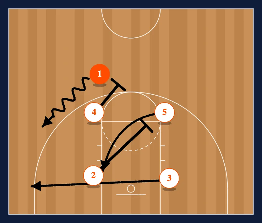 Box Dribble to 4 Man Flex step 2