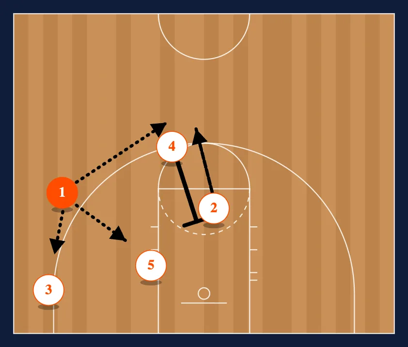Box Dribble to 4 Man Flex step 3