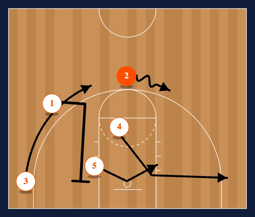 Box Dribble to 4 Man Flex step 4