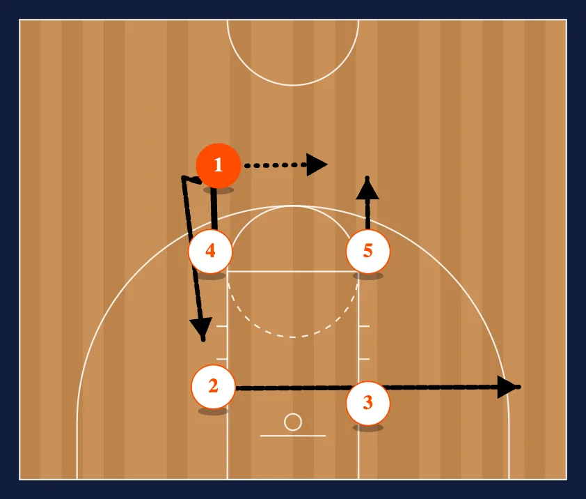 Box Pass to 4 Man Flex step 2