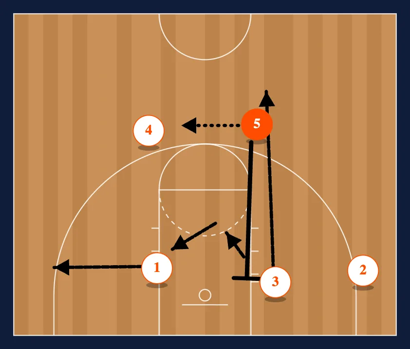 Box Pass to 4 Man Flex step 3