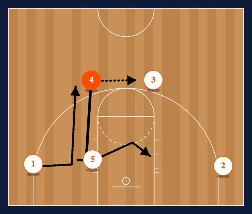 Box Pass to 4 Man Flex step 4