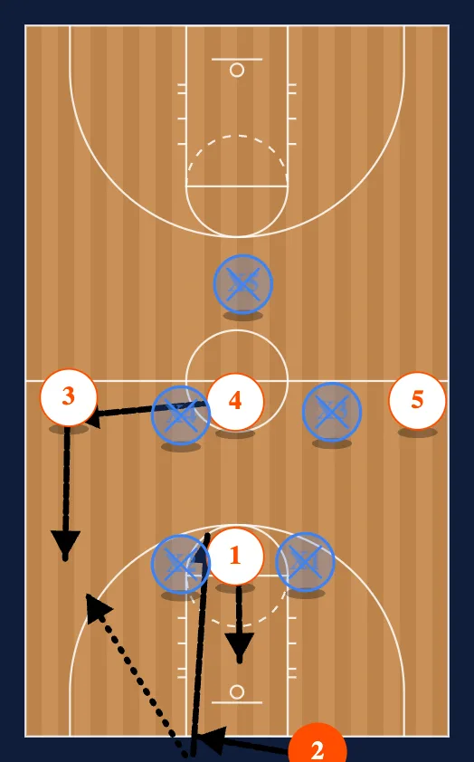 Guard Press Break Run Baseline Entry diagram