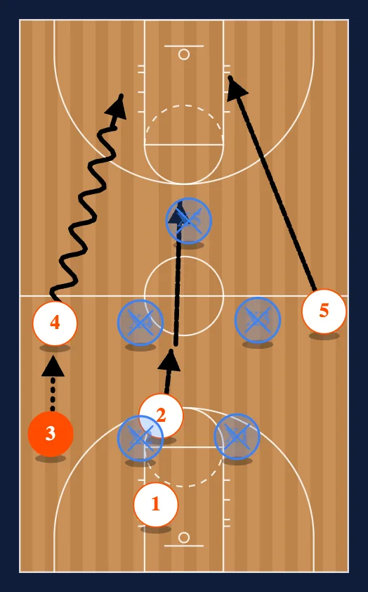 Guard Press Break Run Baseline Entry step 2