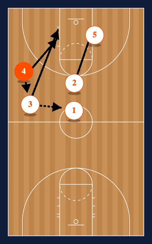 Guard Press Break Run Baseline Entry step 3