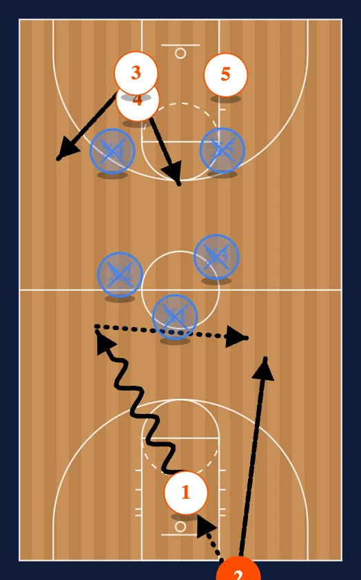 Half Court 3/4 Court Zone Press Break diagram