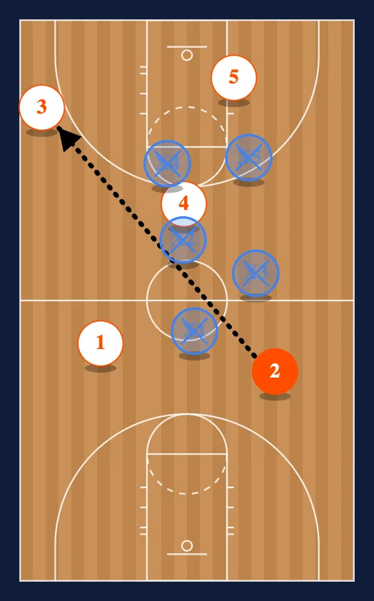 Half Court 3/4 Court Zone Press Break step 2