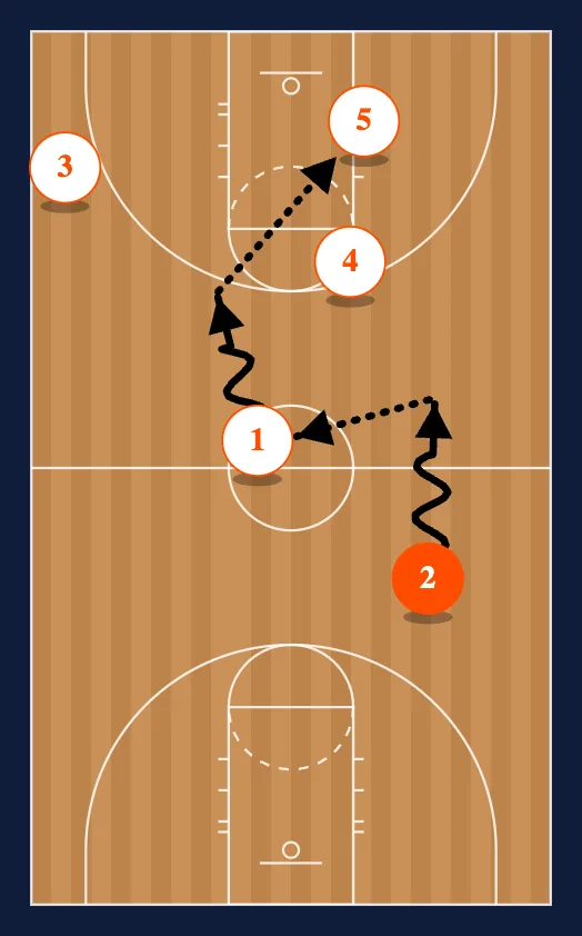 Half Court 3/4 Court Zone Press Break step 3