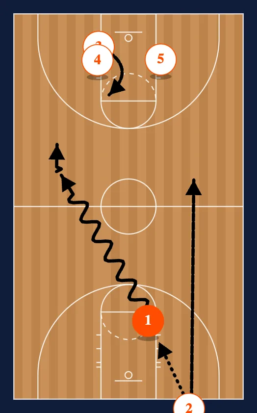 Half Court Press Break v Run Jump diagram