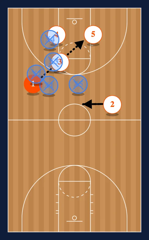 Half Court Press Break v Run Jump step 2