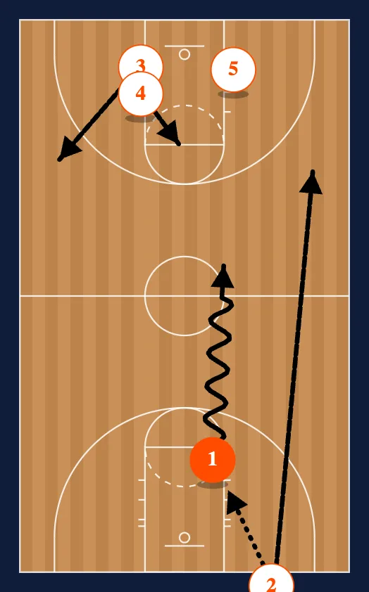 Half Court Press Break Zone 2 diagram