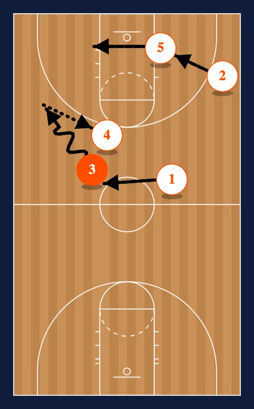 Half Court Press Break Zone 2 step 3